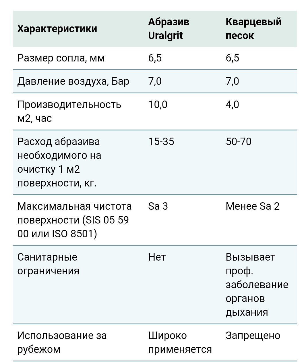 Сравнение купершлака и кварцевого песка таблица
